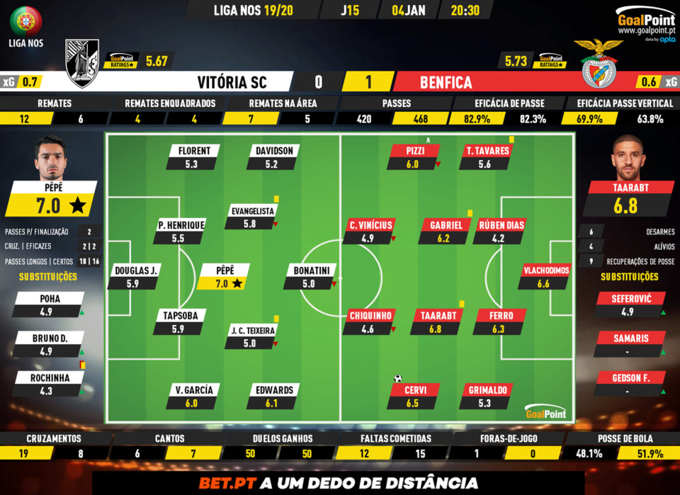 GoalPoint-Vitória-SC-Benfica-Liga-NOS-201920-Rati GoalPoint-Vitória-SC-Benfica-Liga-NOS-201920-Rati