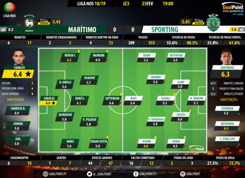 GoalPoint-Maritimo-Sporting-LIGA-NOS-201819-Rating