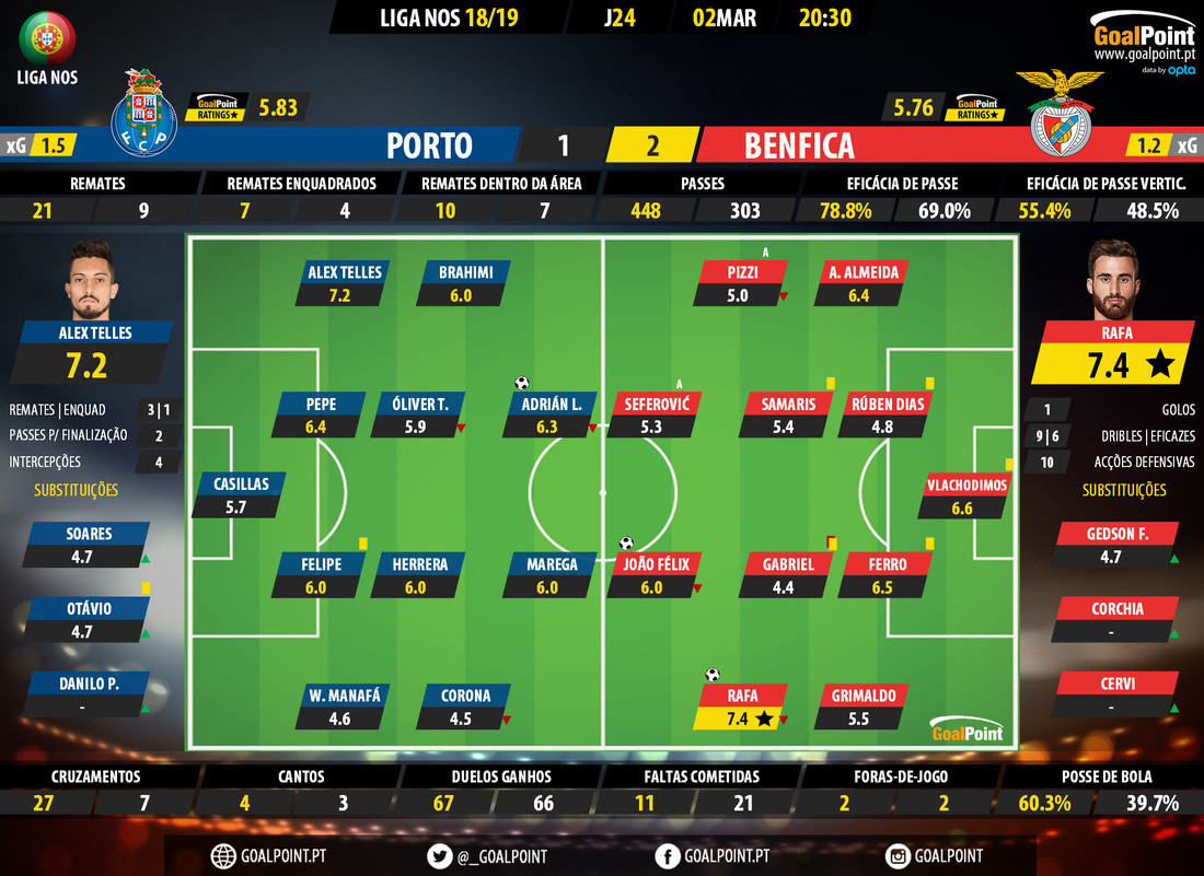 GoalPoint-Porto-Benfica-LIGA-NOS-201819-Ratings.jp